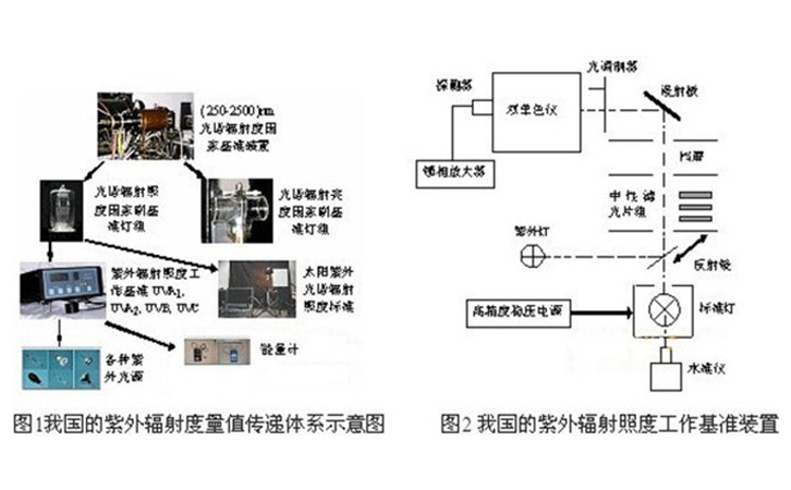 紫外輻射度計量基準(zhǔn)裝置